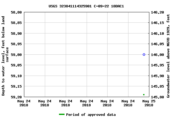Graph of groundwater level data at USGS 323841114325901 C-09-22 18DAC1