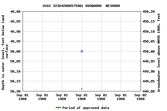 Graph of groundwater level data at USGS 323842088575901 099Q0008  NESHOBA