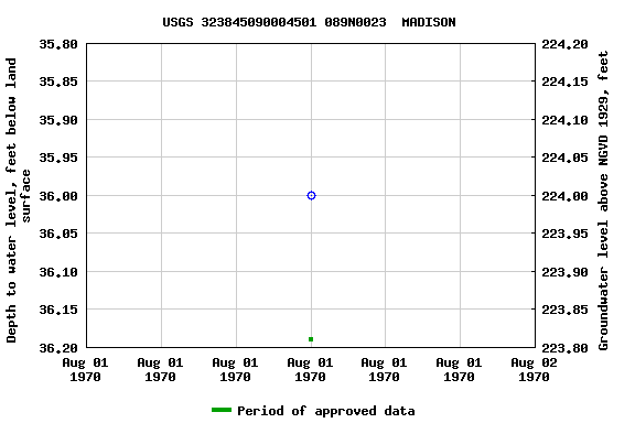 Graph of groundwater level data at USGS 323845090004501 089N0023  MADISON