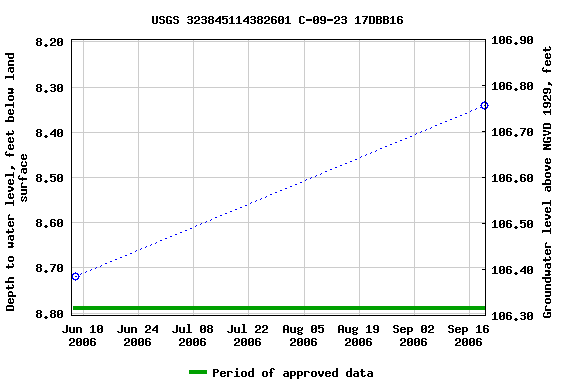 Graph of groundwater level data at USGS 323845114382601 C-09-23 17DBB16