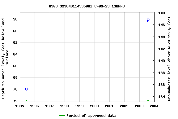Graph of groundwater level data at USGS 323846114335001 C-09-23 13DAA3