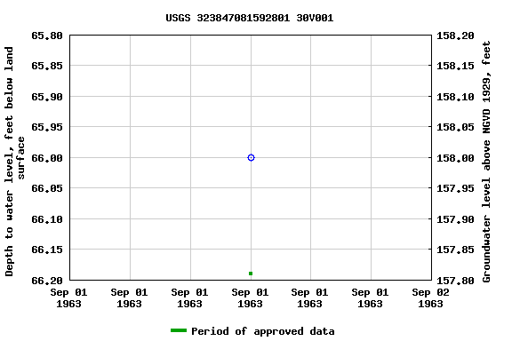 Graph of groundwater level data at USGS 323847081592801 30V001
