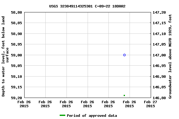 Graph of groundwater level data at USGS 323849114325301 C-09-22 18DAA2