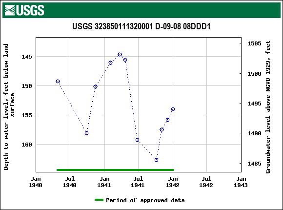 Graph of groundwater level data at USGS 323850111320001 D-09-08 08DDD1