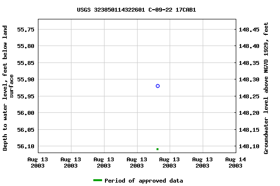 Graph of groundwater level data at USGS 323850114322601 C-09-22 17CAB1
