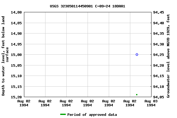 Graph of groundwater level data at USGS 323850114450901 C-09-24 18DAA1