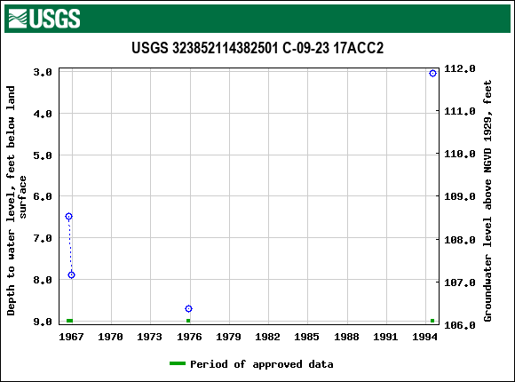 Graph of groundwater level data at USGS 323852114382501 C-09-23 17ACC2