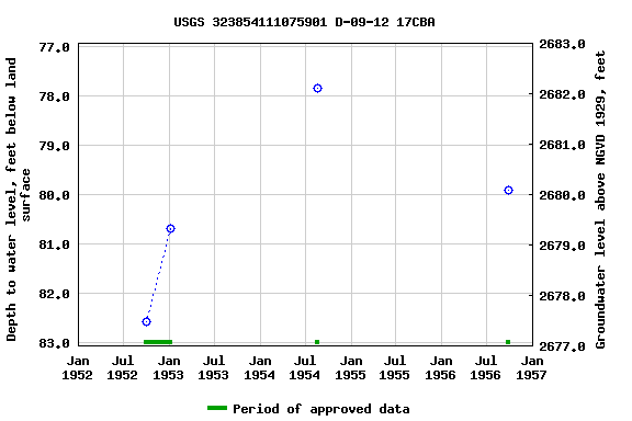 Graph of groundwater level data at USGS 323854111075901 D-09-12 17CBA