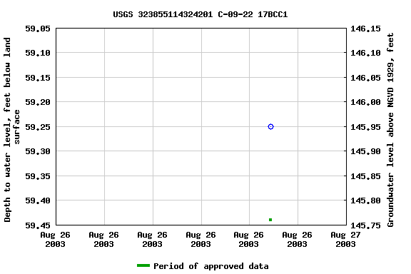 Graph of groundwater level data at USGS 323855114324201 C-09-22 17BCC1