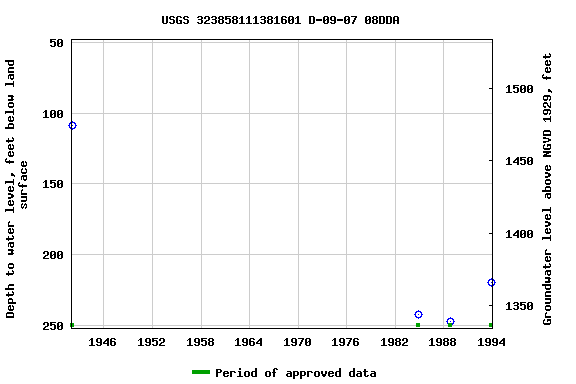 Graph of groundwater level data at USGS 323858111381601 D-09-07 08DDA