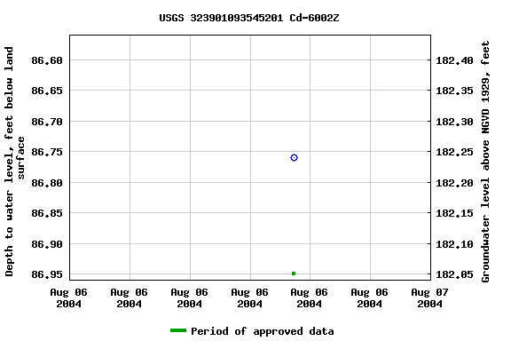 Graph of groundwater level data at USGS 323901093545201 Cd-6002Z