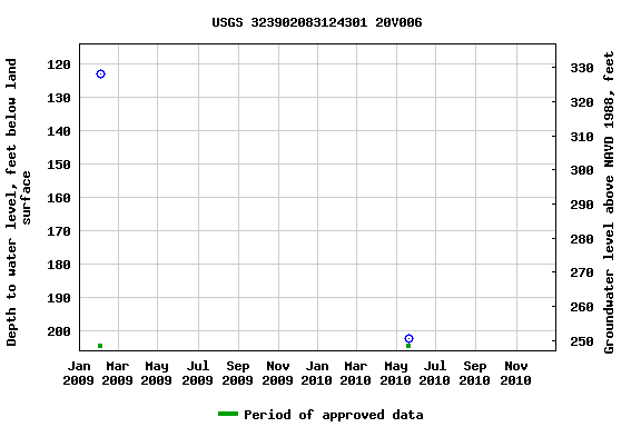 Graph of groundwater level data at USGS 323902083124301 20V006