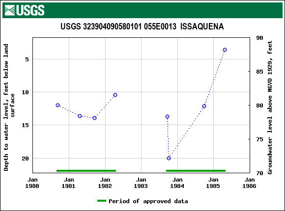 Graph of groundwater level data at USGS 323904090580101 055E0013  ISSAQUENA