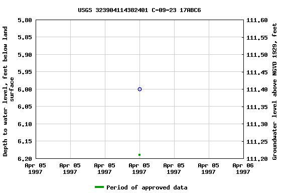 Graph of groundwater level data at USGS 323904114382401 C-09-23 17ABC6