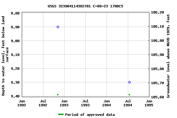 Graph of groundwater level data at USGS 323904114382701 C-09-23 17ABC5