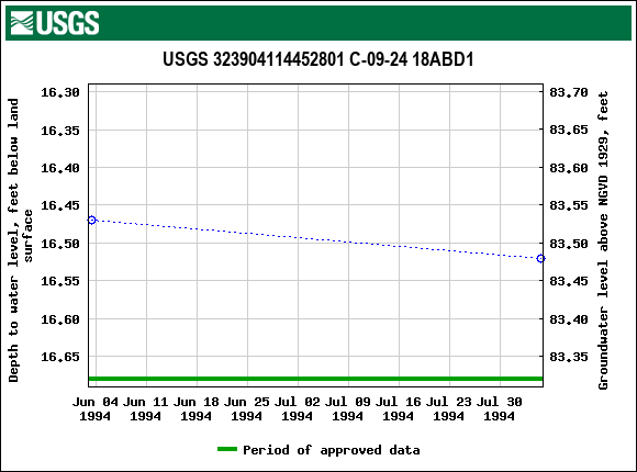 Graph of groundwater level data at USGS 323904114452801 C-09-24 18ABD1