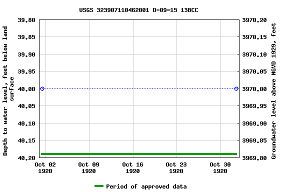 Graph of groundwater level data at USGS 323907110462001 D-09-15 13BCC