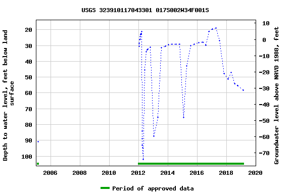 Graph of groundwater level data at USGS 323910117043301 017S002W34F001S