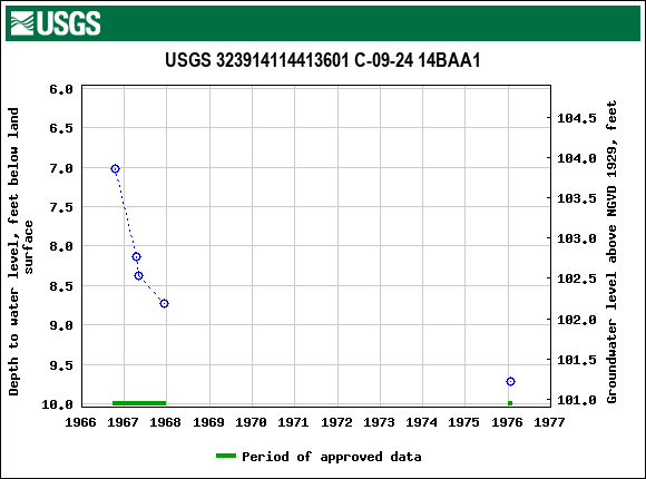 Graph of groundwater level data at USGS 323914114413601 C-09-24 14BAA1