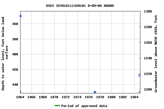 Graph of groundwater level data at USGS 323916111320101 D-09-08 08DAA