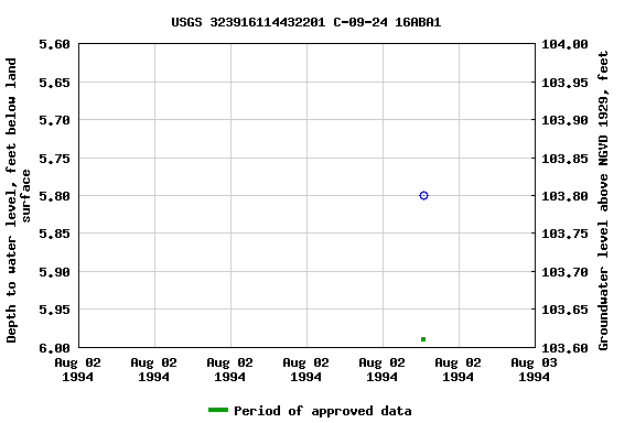 Graph of groundwater level data at USGS 323916114432201 C-09-24 16ABA1