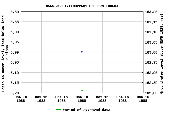 Graph of groundwater level data at USGS 323917114422601 C-09-24 10DCD4