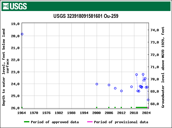 Graph of groundwater level data at USGS 323918091581601 Ou-259