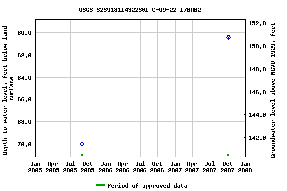 Graph of groundwater level data at USGS 323918114322301 C-09-22 17BAB2