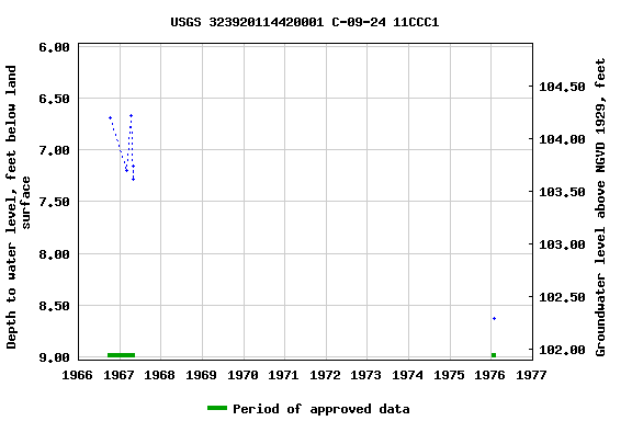 Graph of groundwater level data at USGS 323920114420001 C-09-24 11CCC1