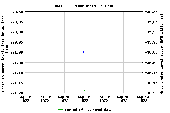 Graph of groundwater level data at USGS 323921092191101 Un-128B