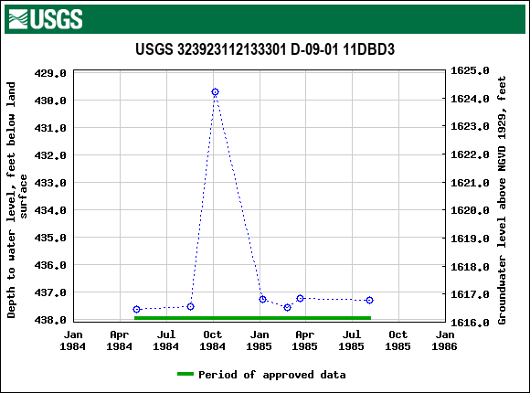 Graph of groundwater level data at USGS 323923112133301 D-09-01 11DBD3