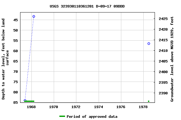 Graph of groundwater level data at USGS 323930110361201 D-09-17 09DDD
