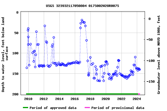 Graph of groundwater level data at USGS 323932117050804 017S002W28R007S