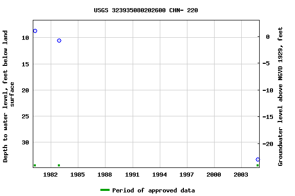 Graph of groundwater level data at USGS 323935080202600 CHN- 220