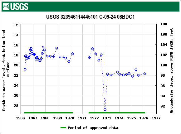 Graph of groundwater level data at USGS 323946114445101 C-09-24 08BDC1