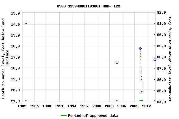 Graph of groundwater level data at USGS 323949081193001 HAM- 122