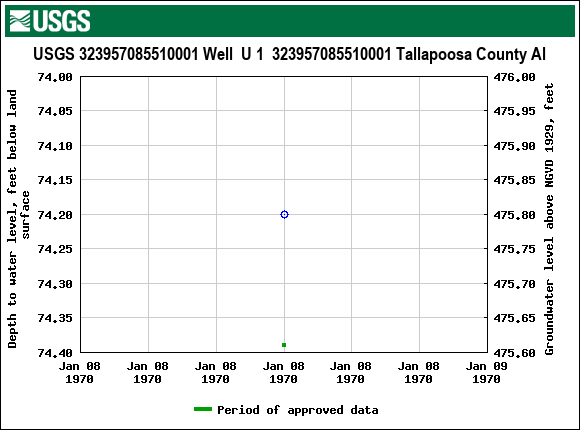 Graph of groundwater level data at USGS 323957085510001 Well  U 1  323957085510001 Tallapoosa County Al