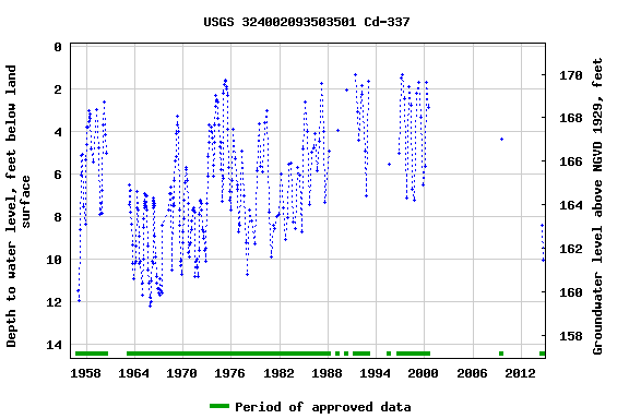 Graph of groundwater level data at USGS 324002093503501 Cd-337