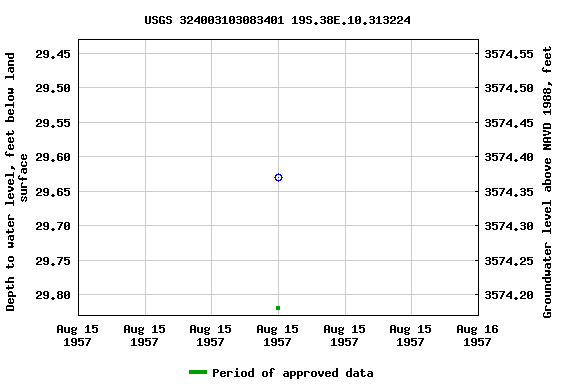 Graph of groundwater level data at USGS 324003103083401 19S.38E.10.313224