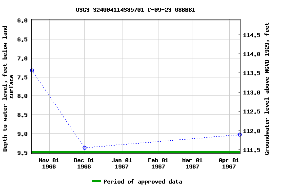 Graph of groundwater level data at USGS 324004114385701 C-09-23 08BBB1