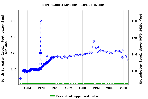 Graph of groundwater level data at USGS 324005114263601 C-09-21 07AAD1