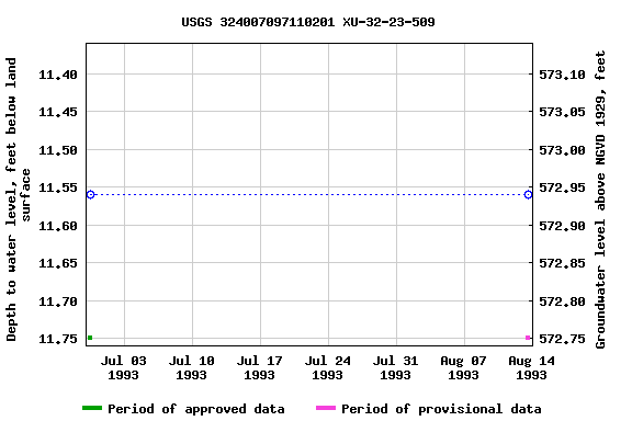 Graph of groundwater level data at USGS 324007097110201 XU-32-23-509