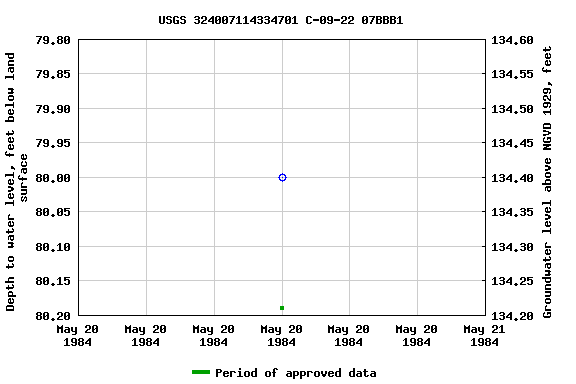 Graph of groundwater level data at USGS 324007114334701 C-09-22 07BBB1