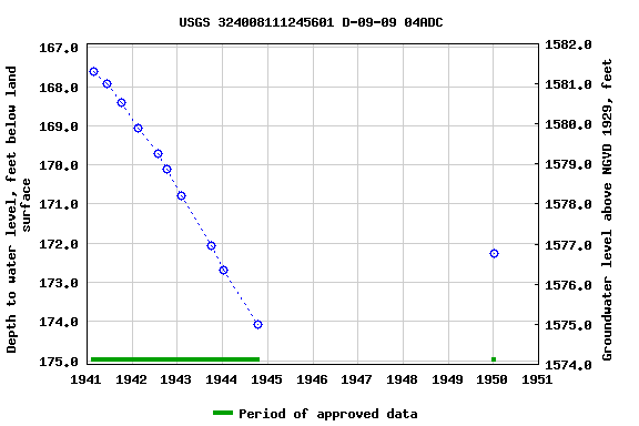 Graph of groundwater level data at USGS 324008111245601 D-09-09 04ADC