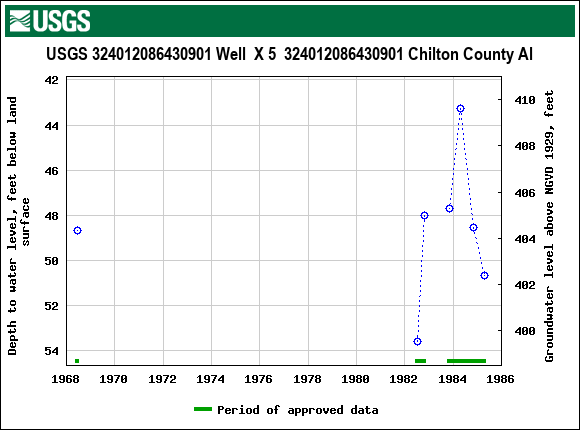 Graph of groundwater level data at USGS 324012086430901 Well  X 5  324012086430901 Chilton County Al