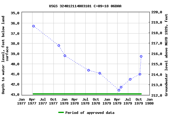 Graph of groundwater level data at USGS 324012114083101 C-09-18 06DAA