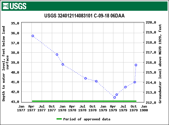 Graph of groundwater level data at USGS 324012114083101 C-09-18 06DAA