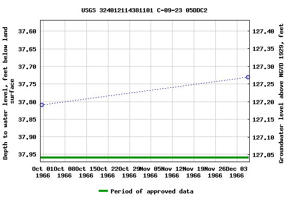 Graph of groundwater level data at USGS 324012114381101 C-09-23 05DDC2