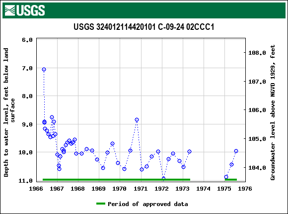 Graph of groundwater level data at USGS 324012114420101 C-09-24 02CCC1