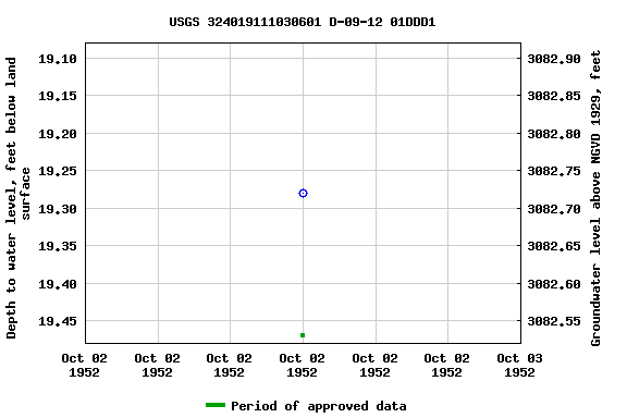 Graph of groundwater level data at USGS 324019111030601 D-09-12 01DDD1